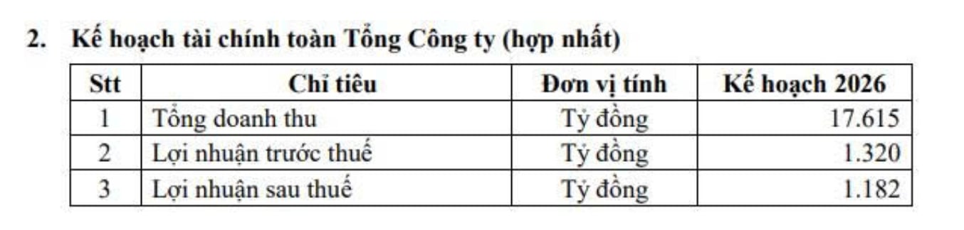 Kế hoạch kinh doanh năm 2026 của Đạm C&agrave; Mau. Nguồn: DCM