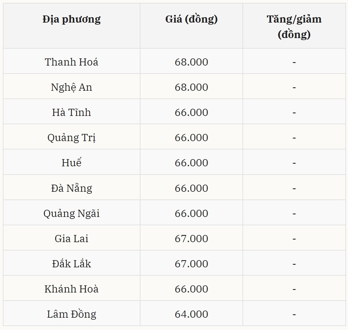 Gi&aacute; heo hơi h&ocirc;m nay 05/01 tại miền Trung &ndash; T&acirc;y Nguy&ecirc;n (Được B&aacute;o Nh&agrave; b&aacute;o v&agrave; C&ocirc;ng luận tổng hợp)