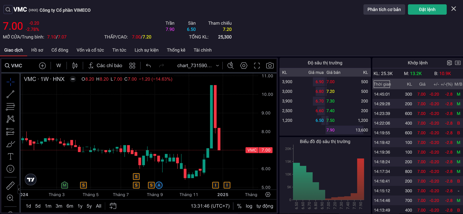 Cổ phiếu VMC cũng ghi nhận diễn biến tương tự sau tin tho&aacute;i vốn