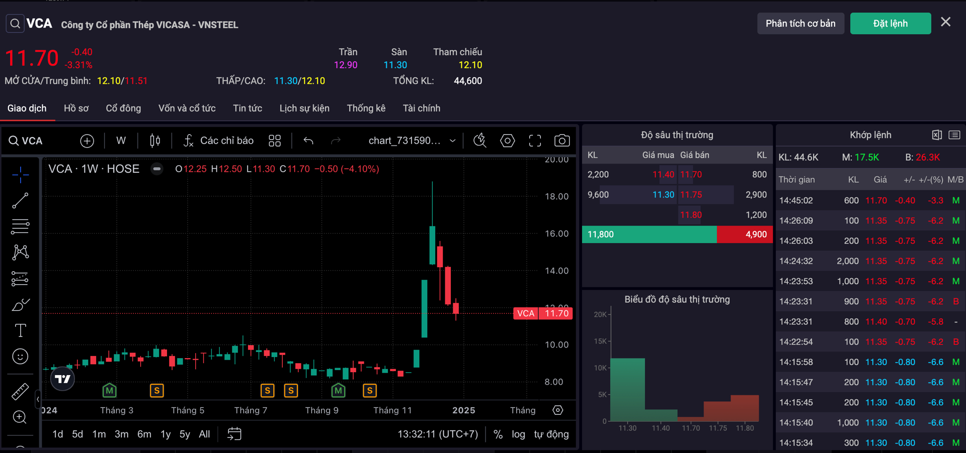 Cổ phiếu VCA dựng c&acirc;y th&ocirc;ng sau hiệu ứng FOMO tho&aacute;i vốn