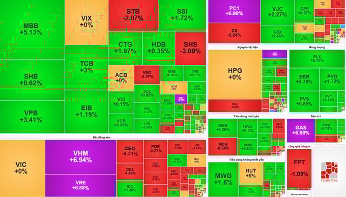 Cổ phiếu lớn tăng tốc, VN-Index lập đỉnh thời đại.
