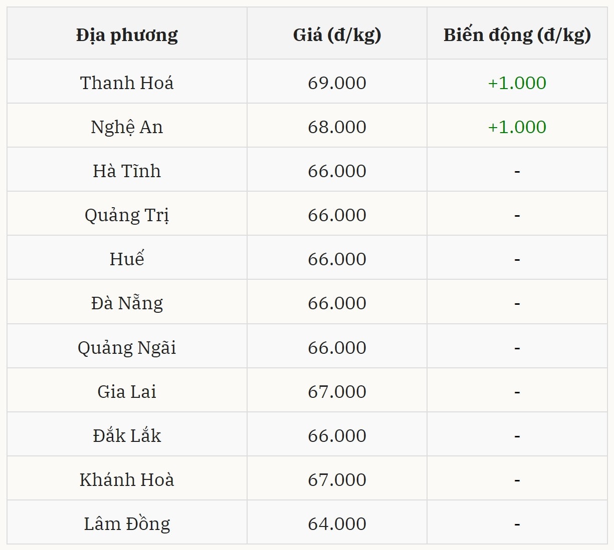 Gi&aacute; heo hơi h&ocirc;m nay 07/01 tại miền Trung &ndash; T&acirc;y Nguy&ecirc;n (Được B&aacute;o Nh&agrave; b&aacute;o v&agrave; C&ocirc;ng luận tổng hợp)