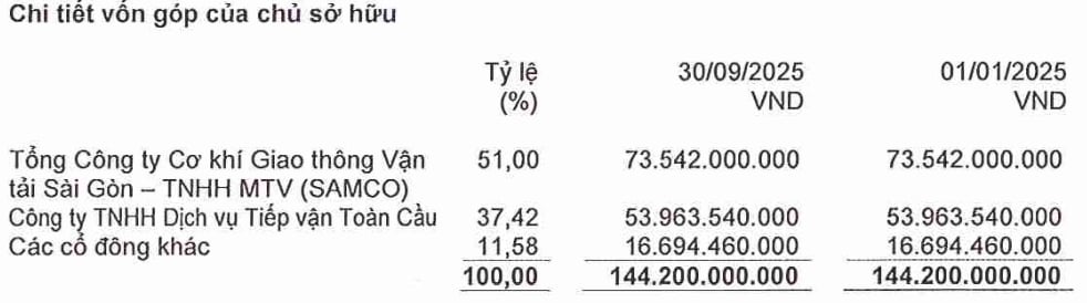Cơ cấu cổ đ&ocirc;ng SGS tại ng&agrave;y 30/09/2025.