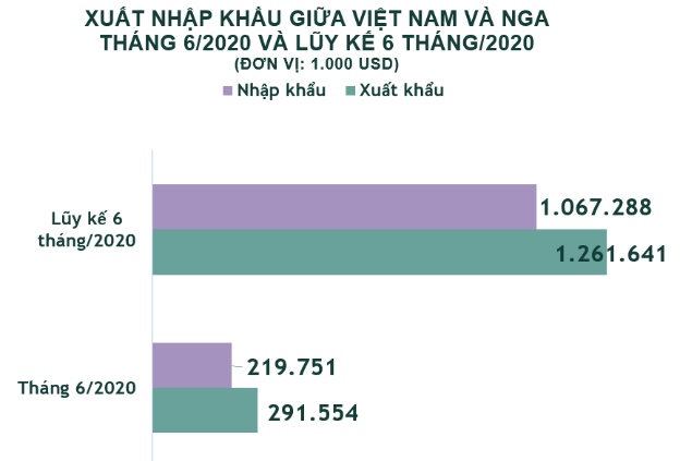 tan dung uu the xuat khau hang hoa sang nga