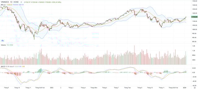 Chỉ số VN-Index c&#243; thể vượt v&#249;ng kh&#225;ng cự 1.150-1.160 điểm - Ảnh 1