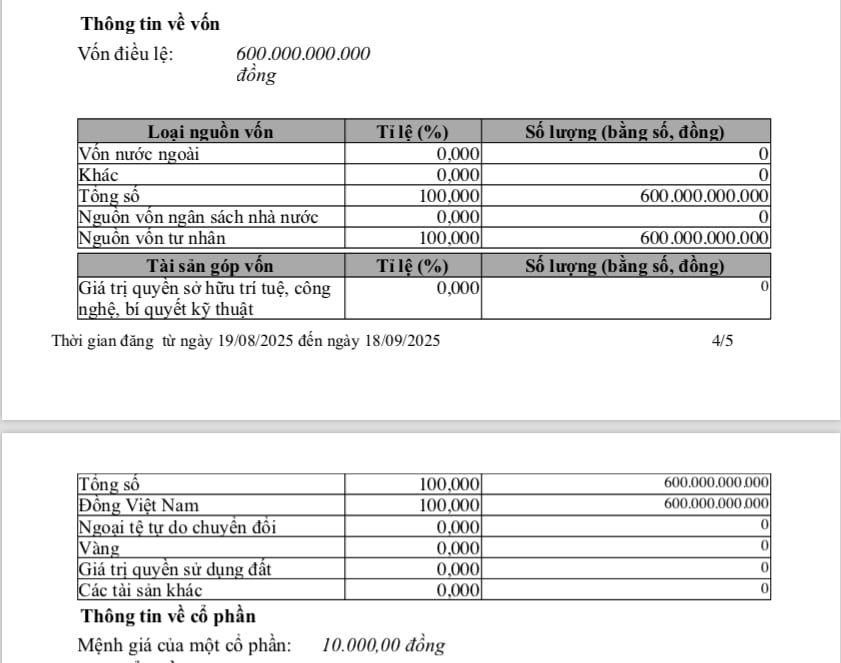 Đến th&aacute;ng 8/2025, C&ocirc;ng ty cổ phần Madoka tăng vốn điều lệ l&ecirc;n 600 tỷ đồng.