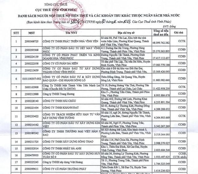C&ocirc;ng ty Ph&aacute;t triển nh&agrave; Vĩnh Y&ecirc;n đứng đầu danh s&aacute;ch nợ thuế tại Vĩnh Ph&uacute;c.
