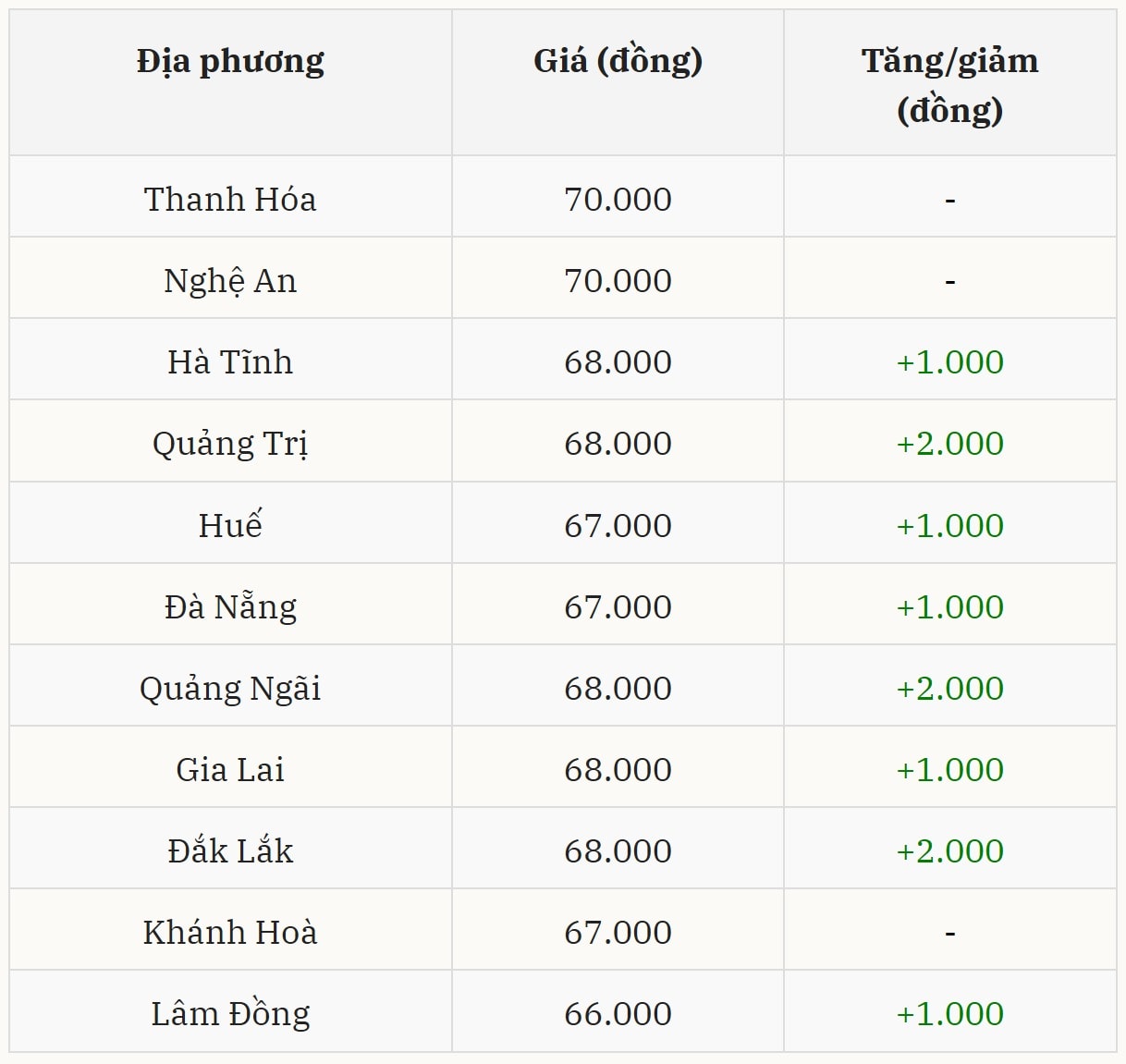 Gi&aacute; heo hơi h&ocirc;m nay 09/01 tại miền Trung &ndash; T&acirc;y Nguy&ecirc;n (Được B&aacute;o Nh&agrave; b&aacute;o v&agrave; C&ocirc;ng luận tổng hợp)