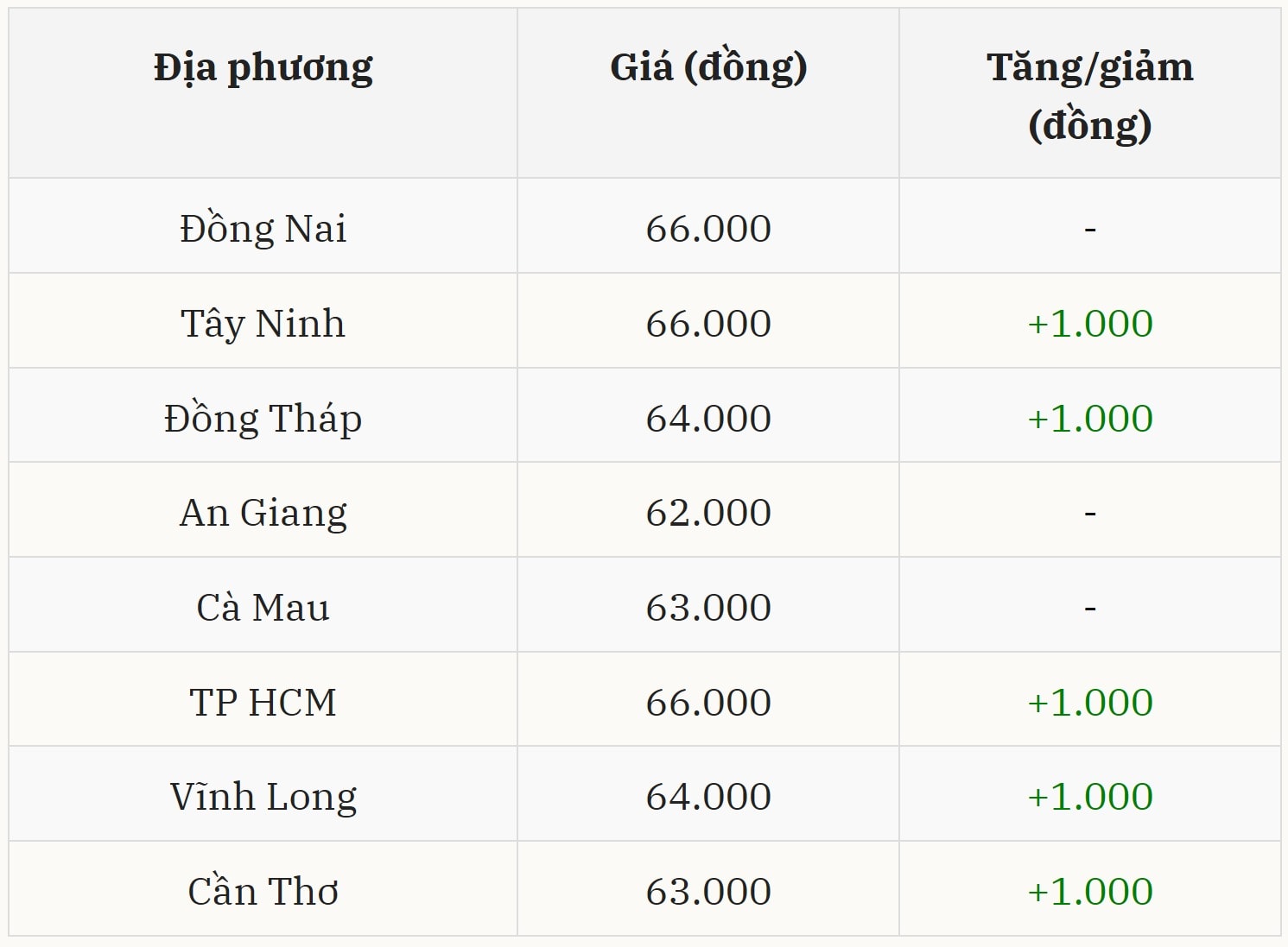 Gi&aacute; heo hơi h&ocirc;m nay 09/01 tại miền Nam (Được B&aacute;o Nh&agrave; b&aacute;o v&agrave; C&ocirc;ng luận tổng hợp)