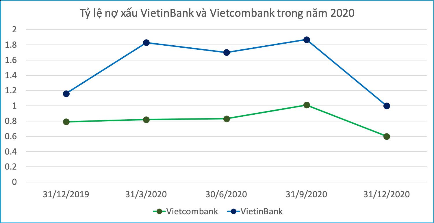 Bất ngờ với nợ xấu của &quot;&#244;ng lớn&quot; ng&#226;n h&#224;ng cuối năm 2020 - Ảnh 2