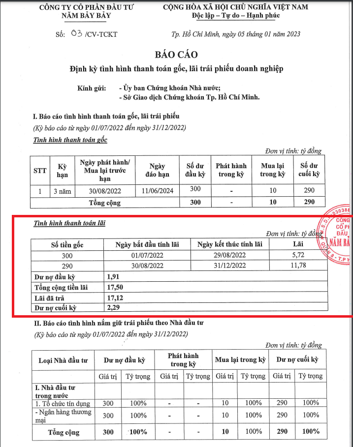 Năm Bảy Bảy đ&atilde; chi hơn 17 tỷ trả l&atilde;i tr&aacute;i phiếu trong 4 th&aacute;ng. Nguồn: B&aacute;o c&aacute;o định kỳ thanh to&aacute;n gốc, l&atilde;i tr&aacute;i phiếu doanh nghiệp của NBB.