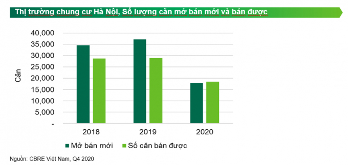 CBRE: Gi&#225; b&#225;n chung cư trung b&#236;nh dự kiến sẽ tăng 4 - 6% theo năm trong năm 2021 - Ảnh 1