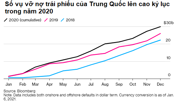 Bloomberg: Trung Quốc sẽ tiếp tục vỡ nợ kỷ lục trong năm 2021 - Ảnh 2