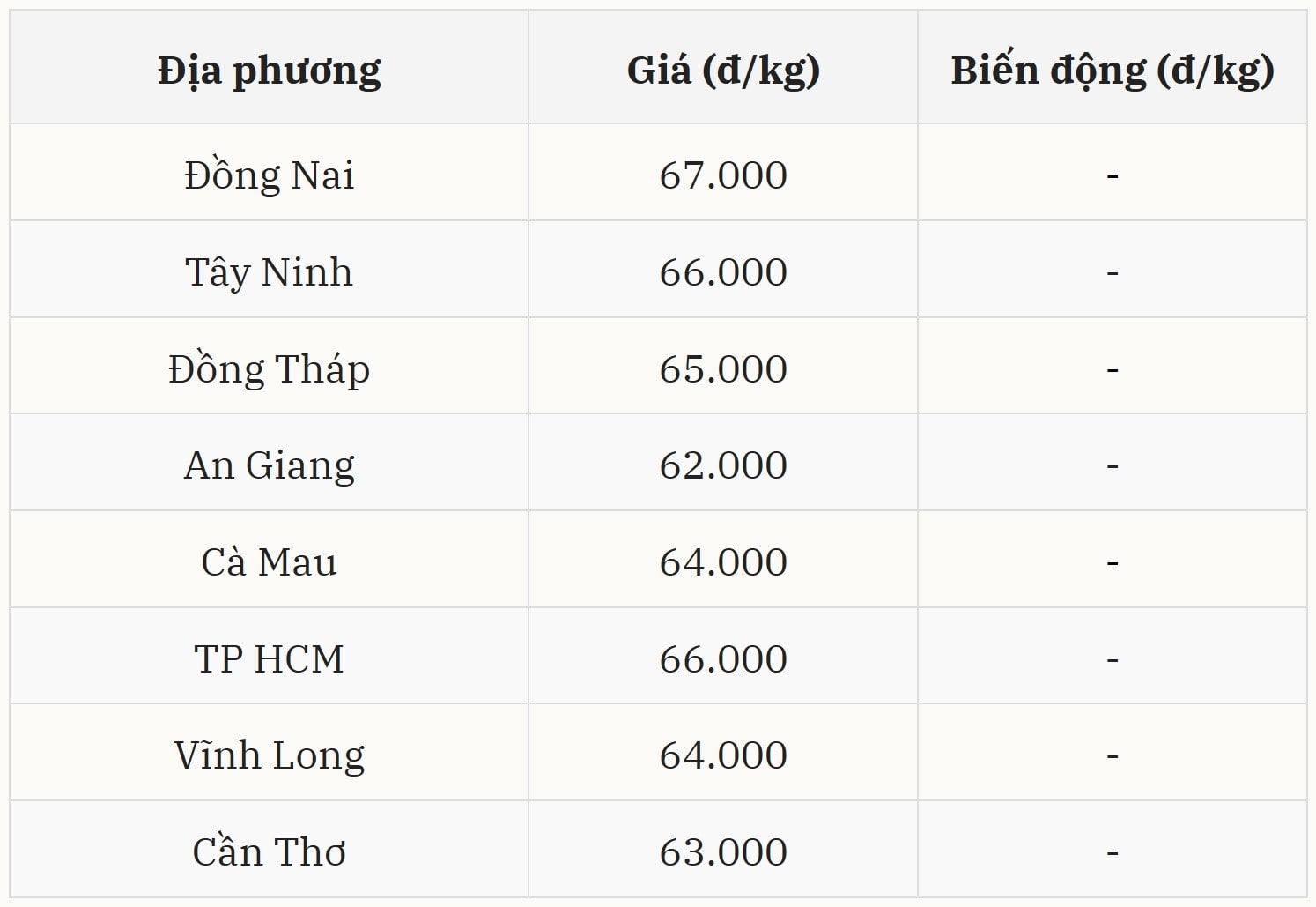 Gi&aacute; heo hơi h&ocirc;m nay 12/01 tại miền Nam (Được B&aacute;o Nh&agrave; b&aacute;o v&agrave; C&ocirc;ng luận tổng hợp)