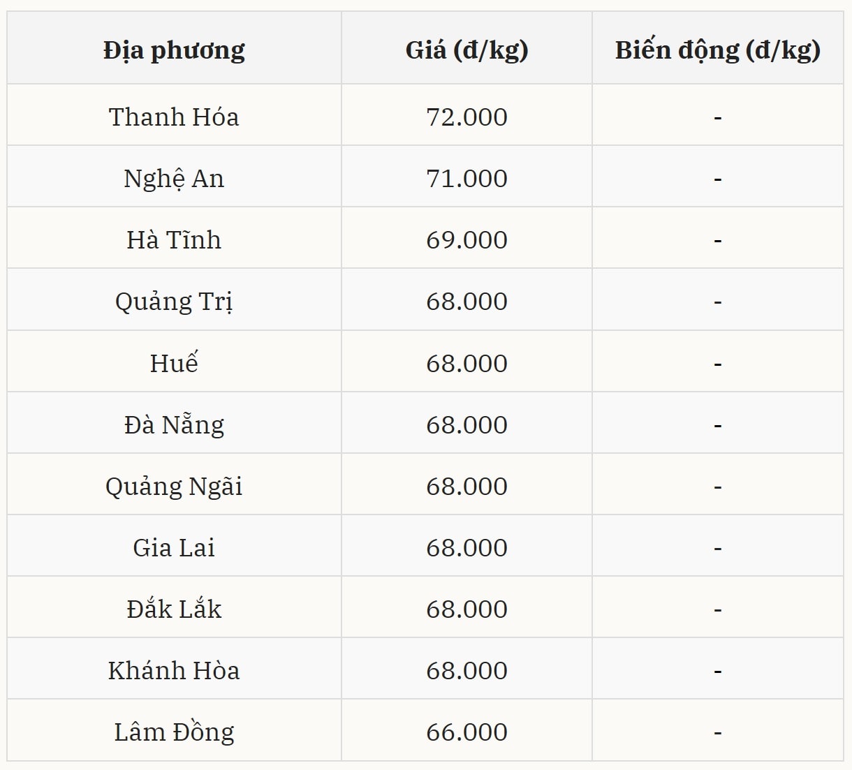 Gi&aacute; heo hơi h&ocirc;m nay 12/01 tại miền Trung &ndash; T&acirc;y Nguy&ecirc;n (Được B&aacute;o Nh&agrave; b&aacute;o v&agrave; C&ocirc;ng luận tổng hợp)