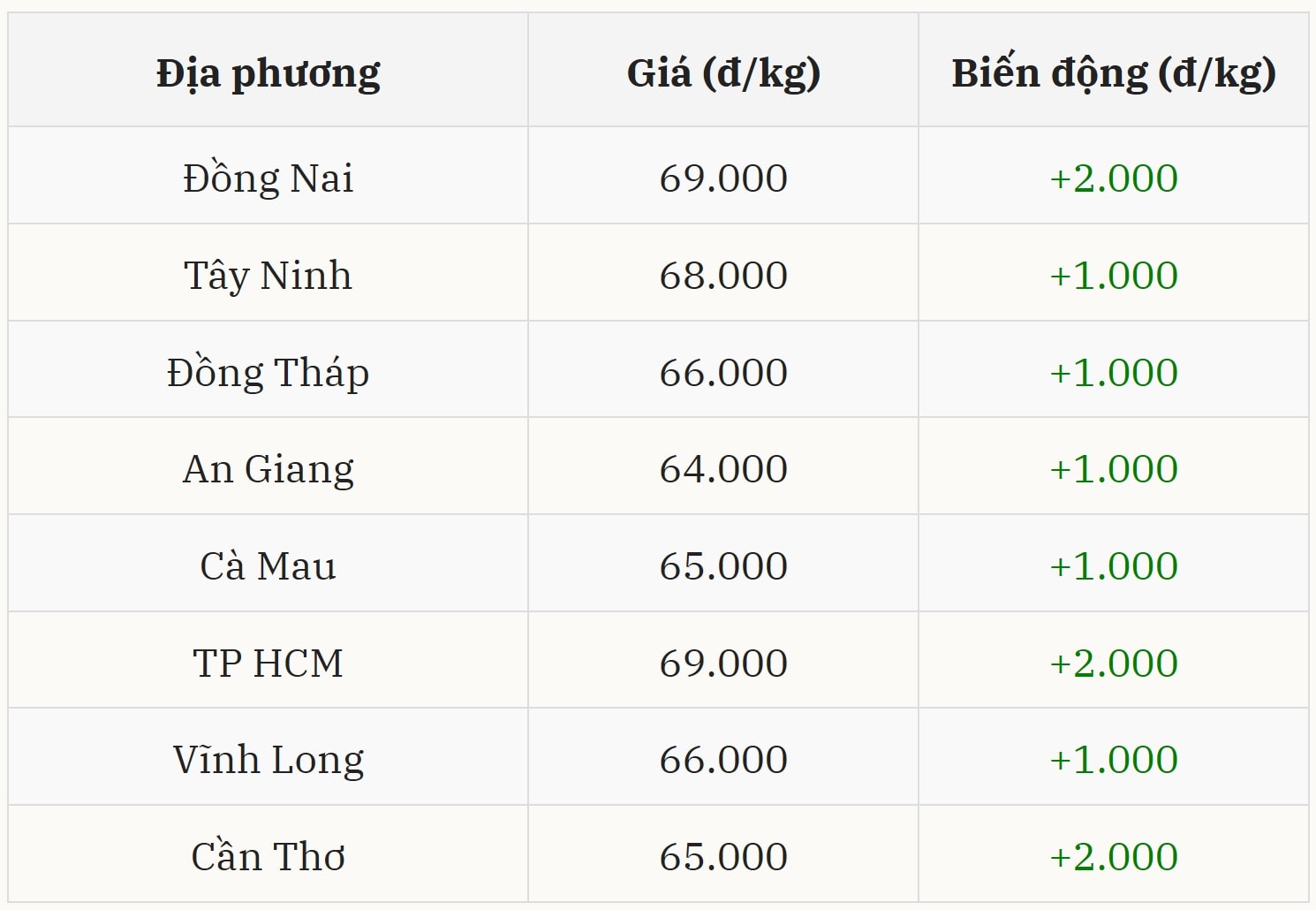 Gi&aacute; heo hơi h&ocirc;m nay 13/01 tại miền Nam (Được B&aacute;o Nh&agrave; b&aacute;o v&agrave; C&ocirc;ng luận tổng hợp)