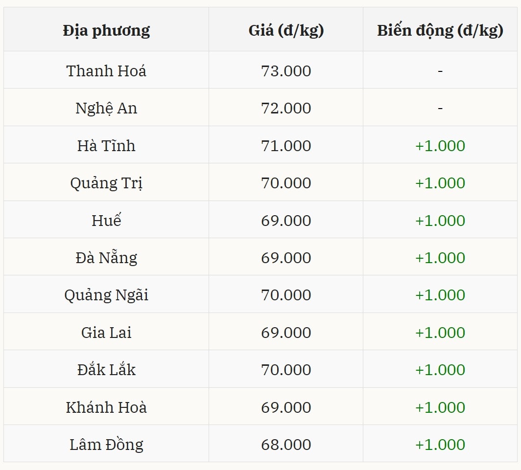 Gi&aacute; heo hơi h&ocirc;m nay 13/01 tại miền Trung &ndash; T&acirc;y Nguy&ecirc;n (Được B&aacute;o Nh&agrave; b&aacute;o v&agrave; C&ocirc;ng luận tổng hợp)