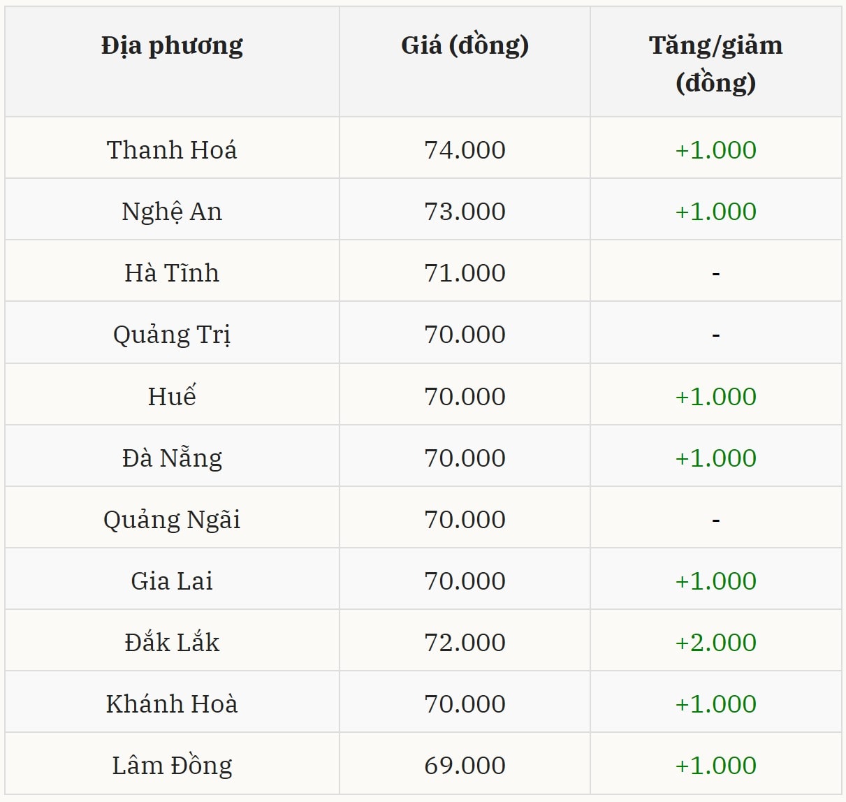 Gi&aacute; heo hơi h&ocirc;m nay 14/01 tại miền Trung &ndash; T&acirc;y Nguy&ecirc;n (Được B&aacute;o Nh&agrave; b&aacute;o v&agrave; C&ocirc;ng luận tổng hợp)
