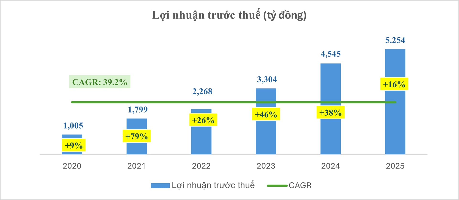 Nam A Bank tăng trưởng quy mô vượt trội trong năm 2025, cải thiện chất lượng tài sản - Ảnh 1