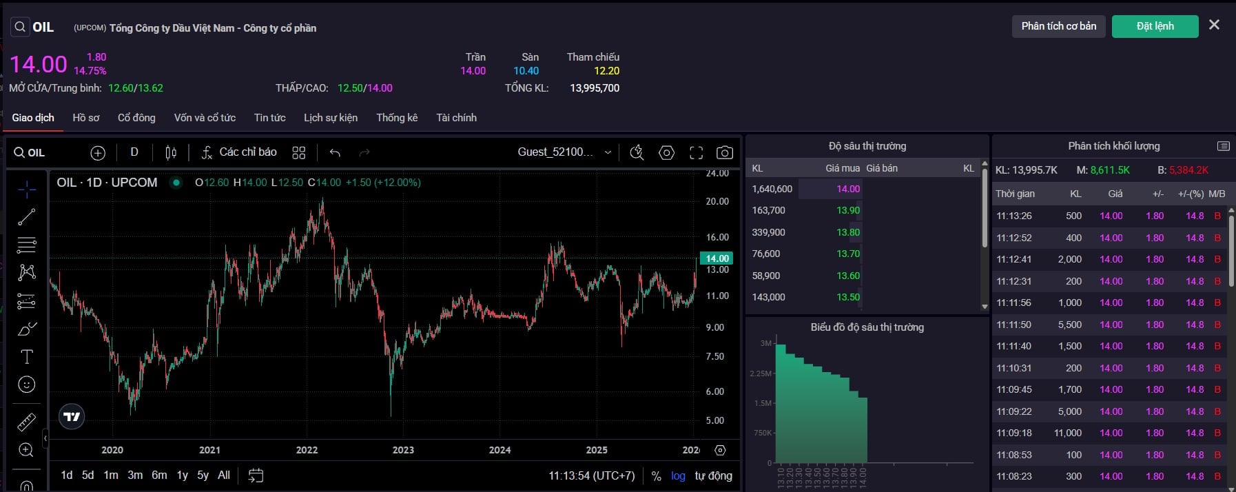 Cổ phiếu OIL t&iacute;m trần nhờ lực cầu gia tăng mạnh mẽ