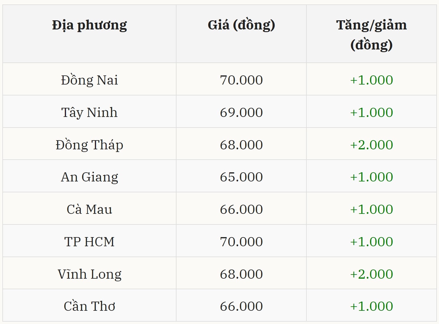 Gi&aacute; heo hơi h&ocirc;m nay 14/01 tại miền Nam (Được B&aacute;o Nh&agrave; b&aacute;o v&agrave; C&ocirc;ng luận tổng hợp)