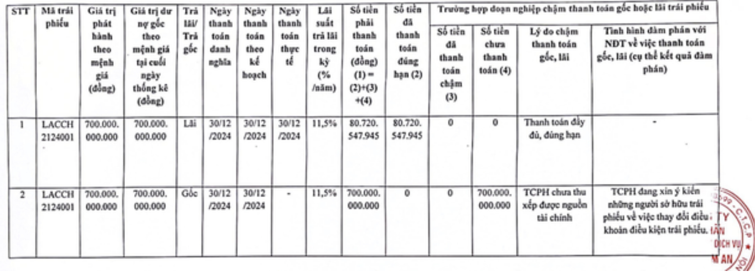 Hoa L&acirc;m An chỉ thanh to&aacute;n được hơn 80,7 tỷ đồng tiền l&atilde;i của tr&aacute;i phiếu&nbsp; LACCH2124001.