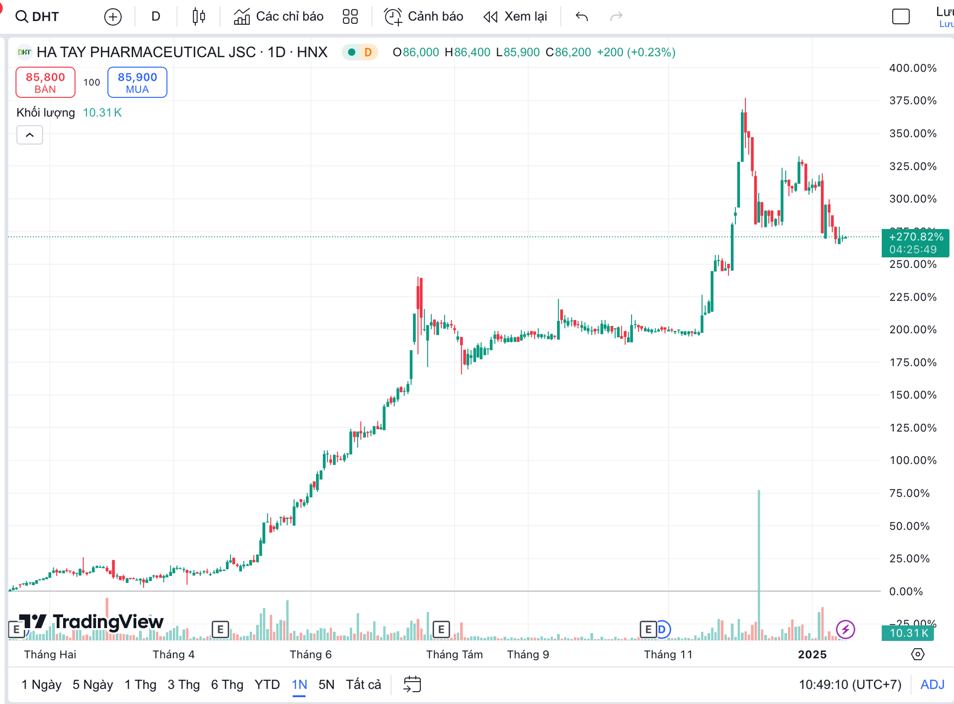 Diễn biến cổ phiếu DHT trong 1 năm qua