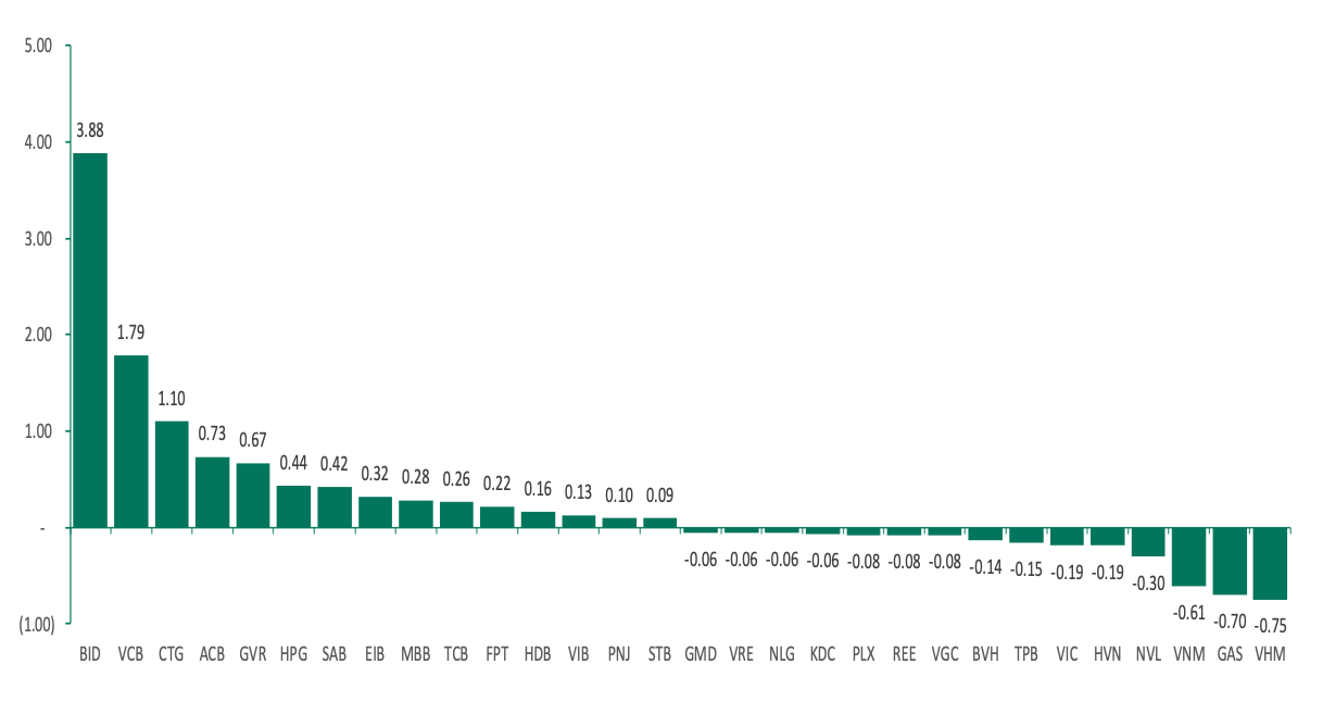 Top cổ phiếu ảnh hưởng đến VN-Index (Nguồn: Smart Invest).
