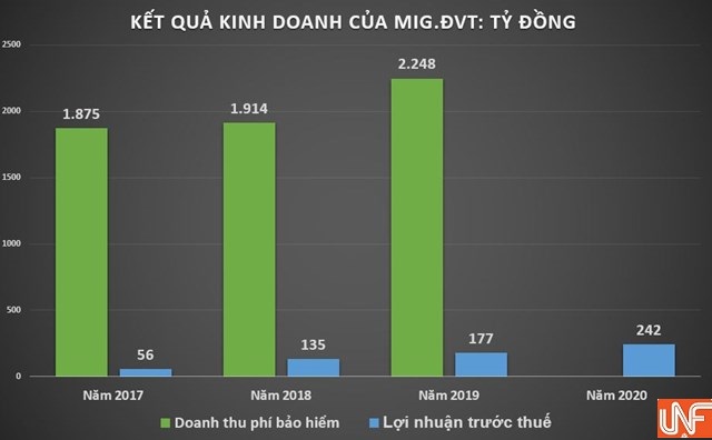 Kết quả kinh doanh của MIG qua c&aacute;c năm.