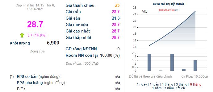 Cổ phiếu AIC. Nguồn: CafeF