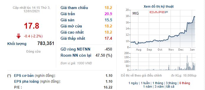 Cổ phiếu MIG. Nguồn: CafeF