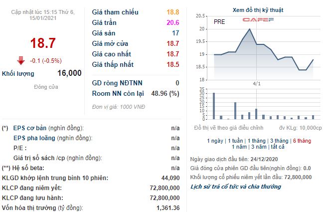 Cổ phiếu PRE. Nguồn: CafeF &nbsp;