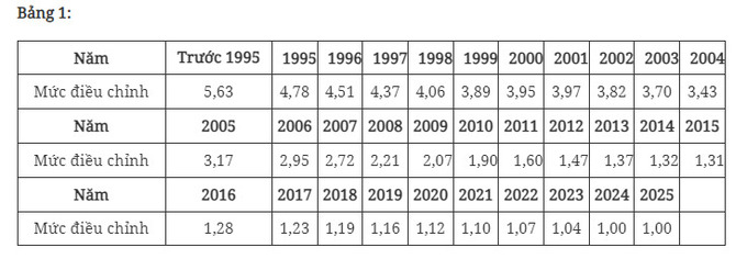 Mức điều chỉnh tiền lương và thu nhập tháng đóng bảo hiểm xã hội - Ảnh 2