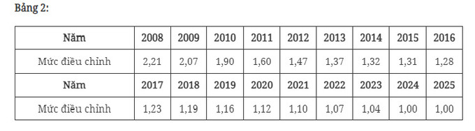 Mức điều chỉnh tiền lương và thu nhập tháng đóng bảo hiểm xã hội - Ảnh 4