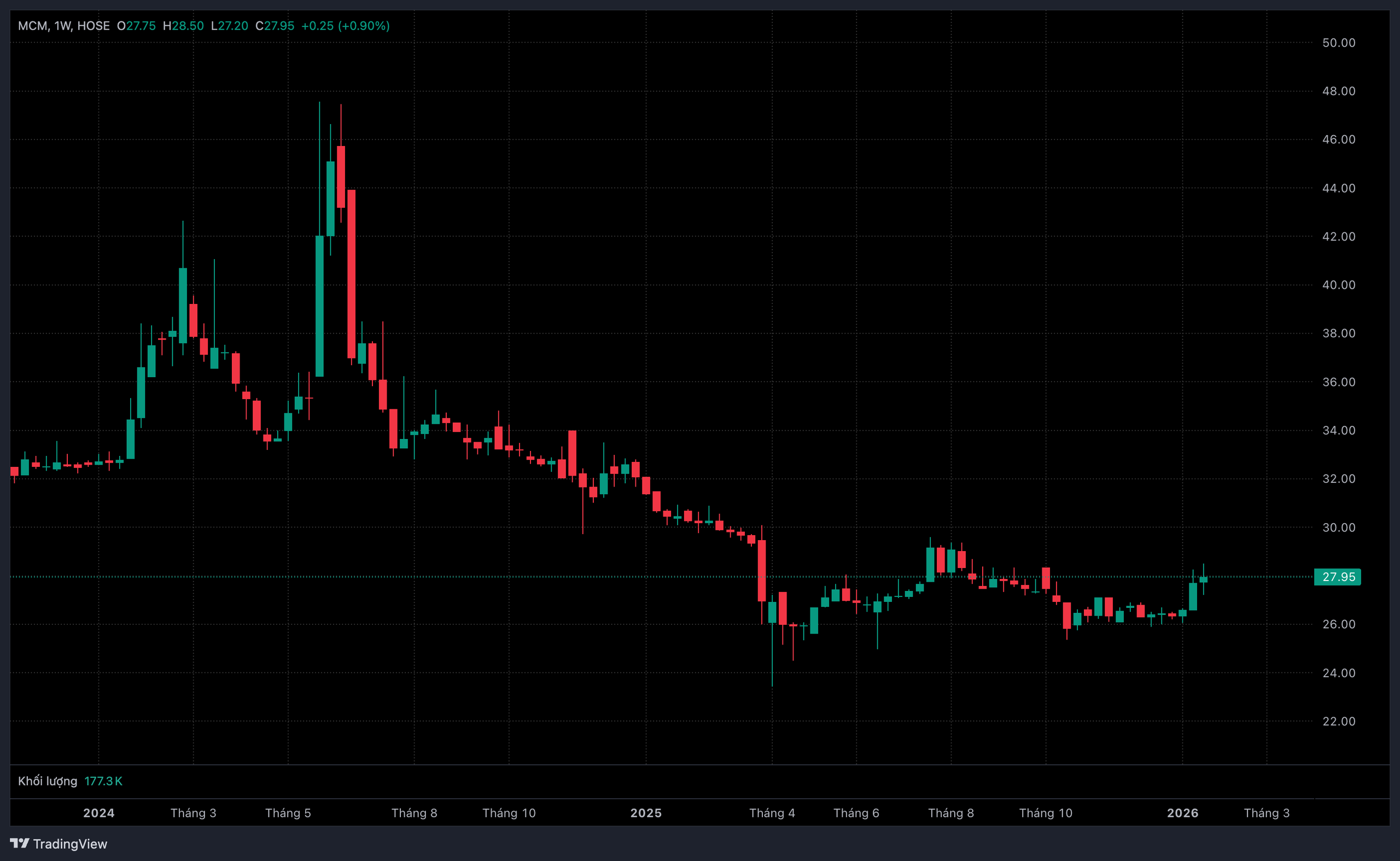 Chốt phi&ecirc;n giao dịch ng&agrave;y 20/1, cổ phiếu MCM c&oacute; gi&aacute; 27.950 đồng/cổ phiếu, tăng 1,82% so với gi&aacute; tham chiếu.