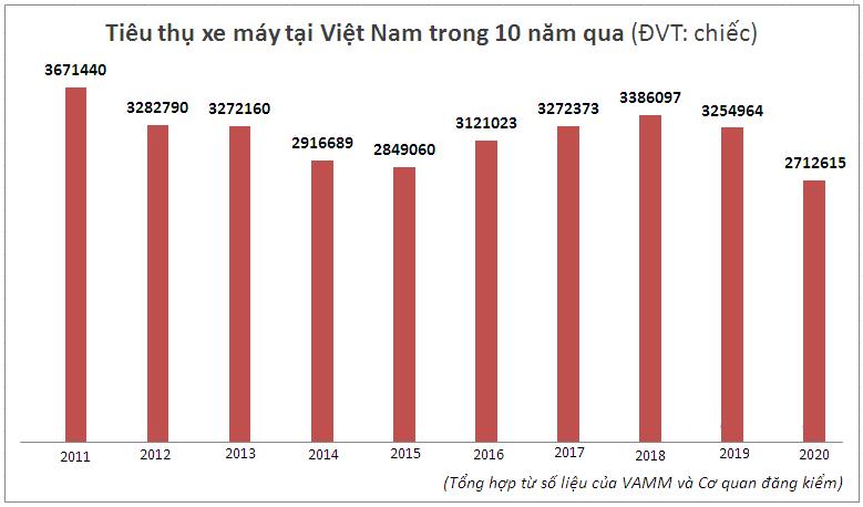 Thị trường xe m&#225;y Việt Nam năm 2020 &quot;tổn thất&quot; nhất trong nhiều năm, kh&#244;ng chỉ bởi Covid-19 - Ảnh 2