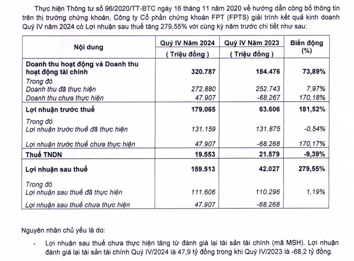 Giải tr&igrave;nh kết quả kinh doanh của FPTS