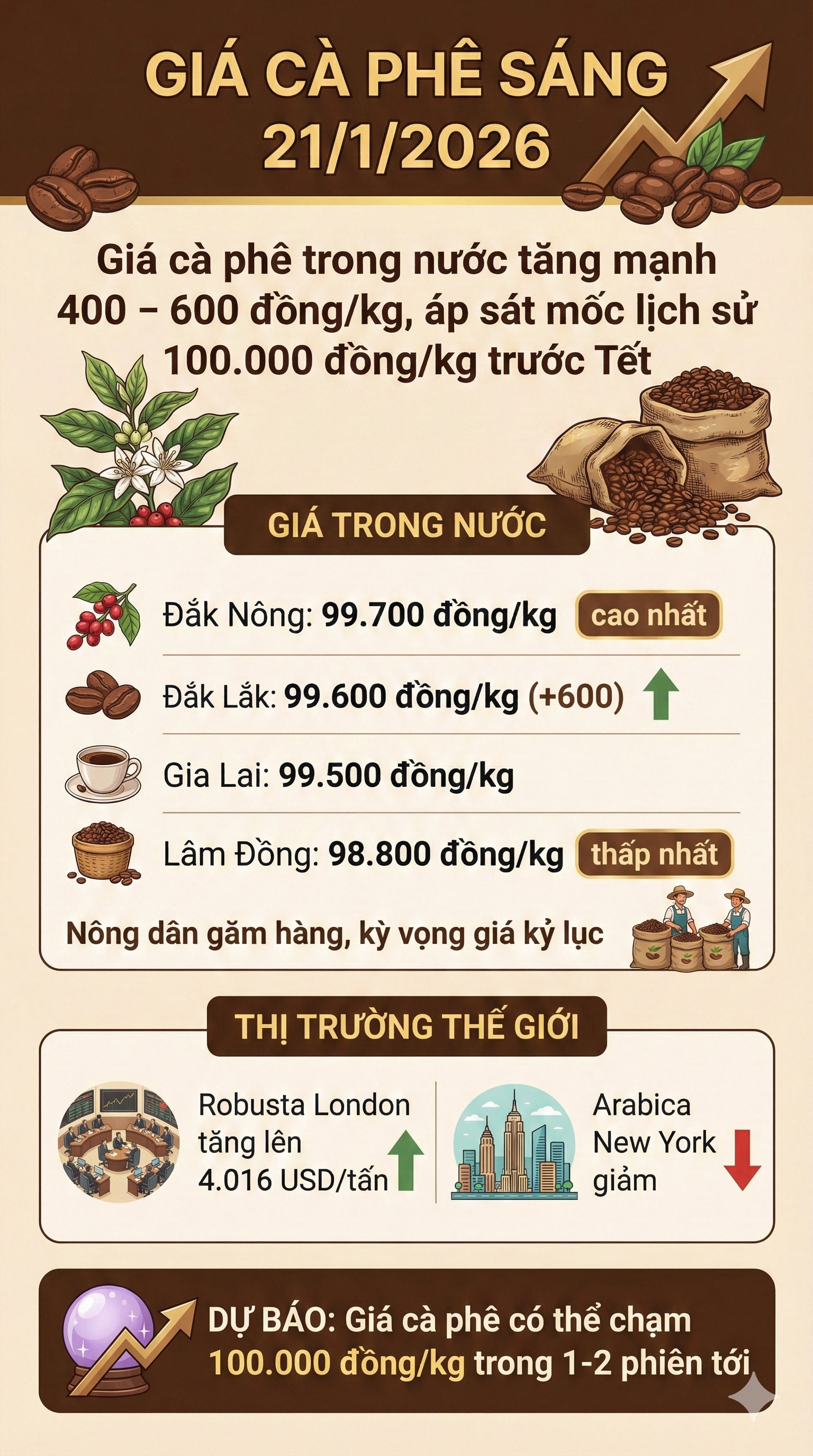 Giá cà phê hôm nay 21/1: Bật tăng 600đ, áp sát mốc lịch sử 100k - Ảnh 1