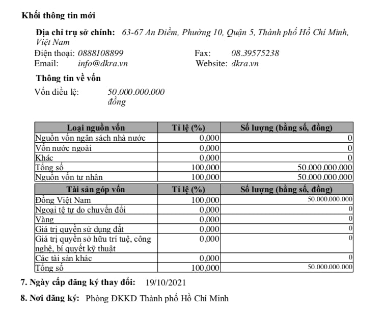 Th&aacute;ng 10/2021, DKRA Group n&acirc;ng vốn điều lệ l&ecirc;n 50 tỷ đồng.