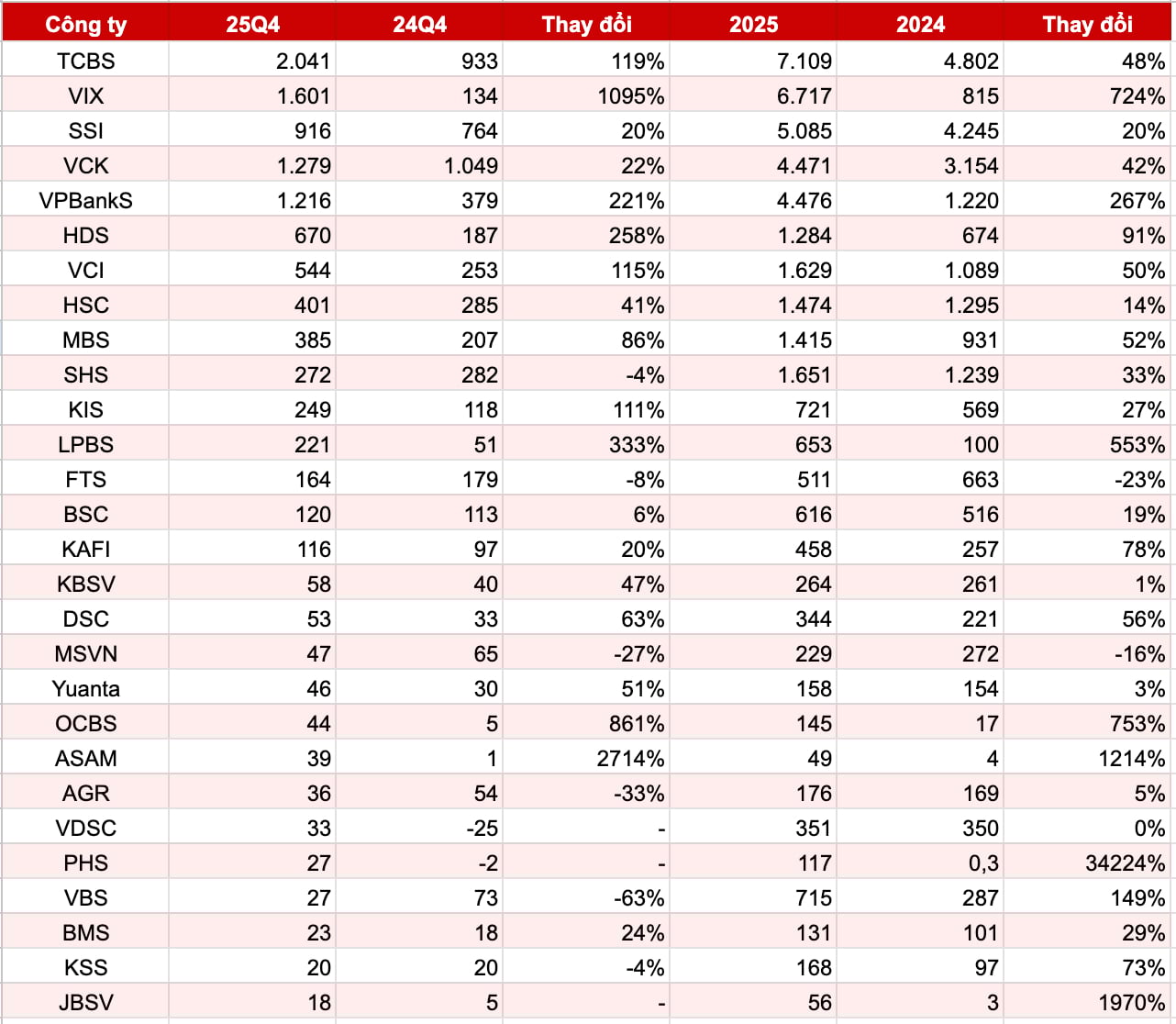 Lợi nhuận ngành chứng khoán 2025: Ngôi vương gọi tên công ty 'không môi giới' - Ảnh 1