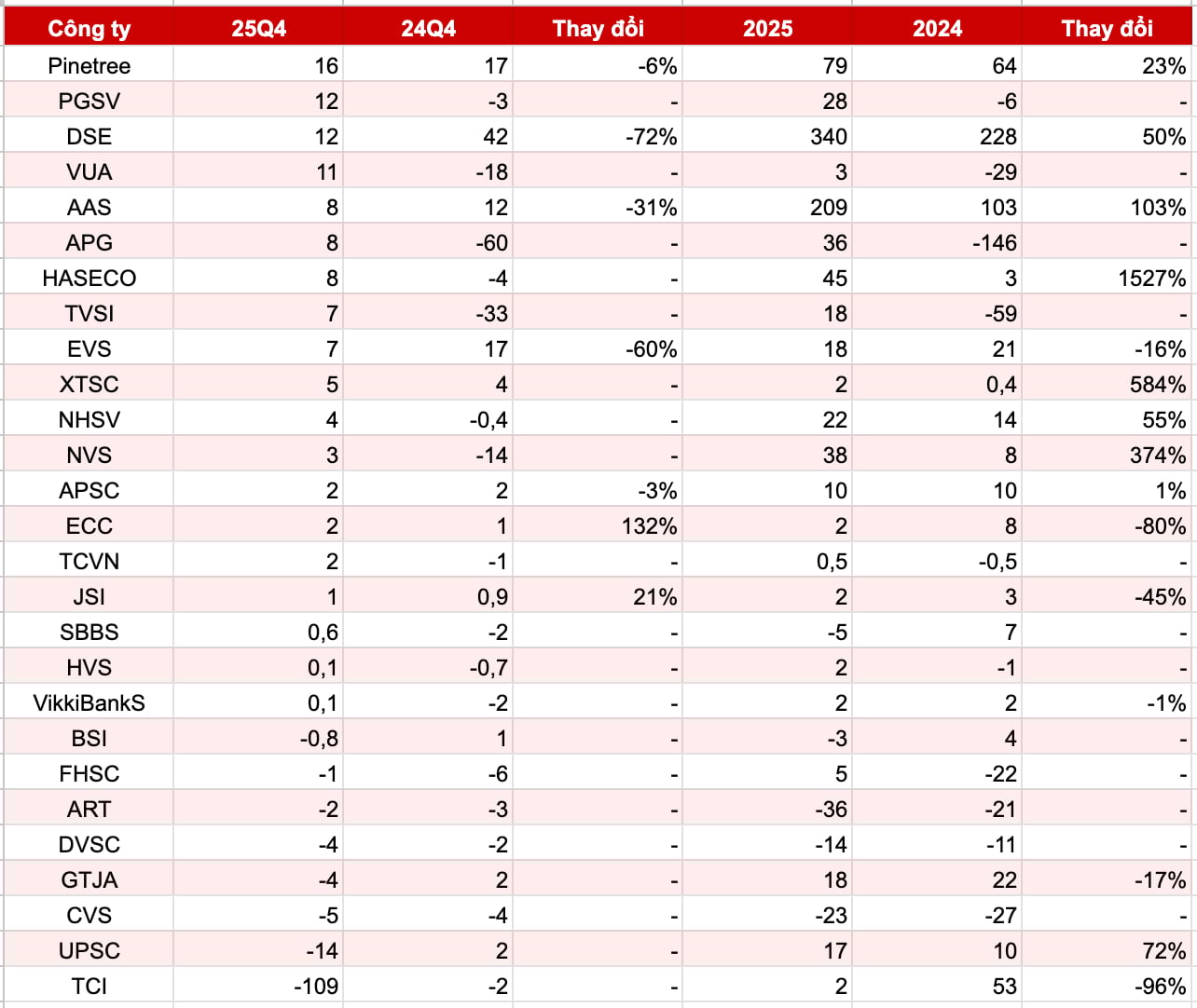 Lợi nhuận ngành chứng khoán 2025: Ngôi vương gọi tên công ty 'không môi giới' - Ảnh 2