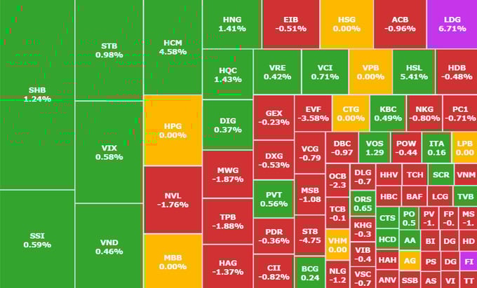 VN-Index trượt giảm hơn 4,5 điểm về cuối phi&ecirc;n chiều.