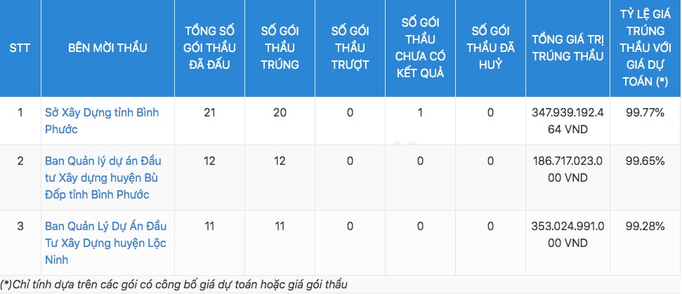 C&aacute;c g&oacute;i thầu C&ocirc;ng ty TNHH MTV X&acirc;y dựng Nam Th&agrave;nh tham gia đấu v&agrave; tr&uacute;ng.&nbsp;