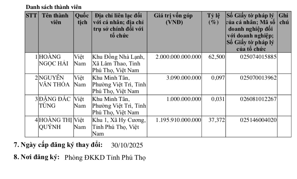 Danh s&aacute;ch cổ đ&ocirc;ng g&oacute;p vốn tại X&acirc;y dựng Tự Lập.&nbsp;