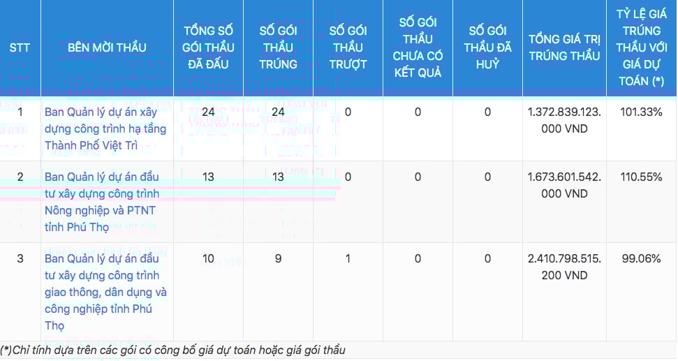 Phú Thọ: Được giao 13.400m2 đất làm khu đô thị, Xây dựng Tự Lập lớn mạnh cỡ nào? - Ảnh 1