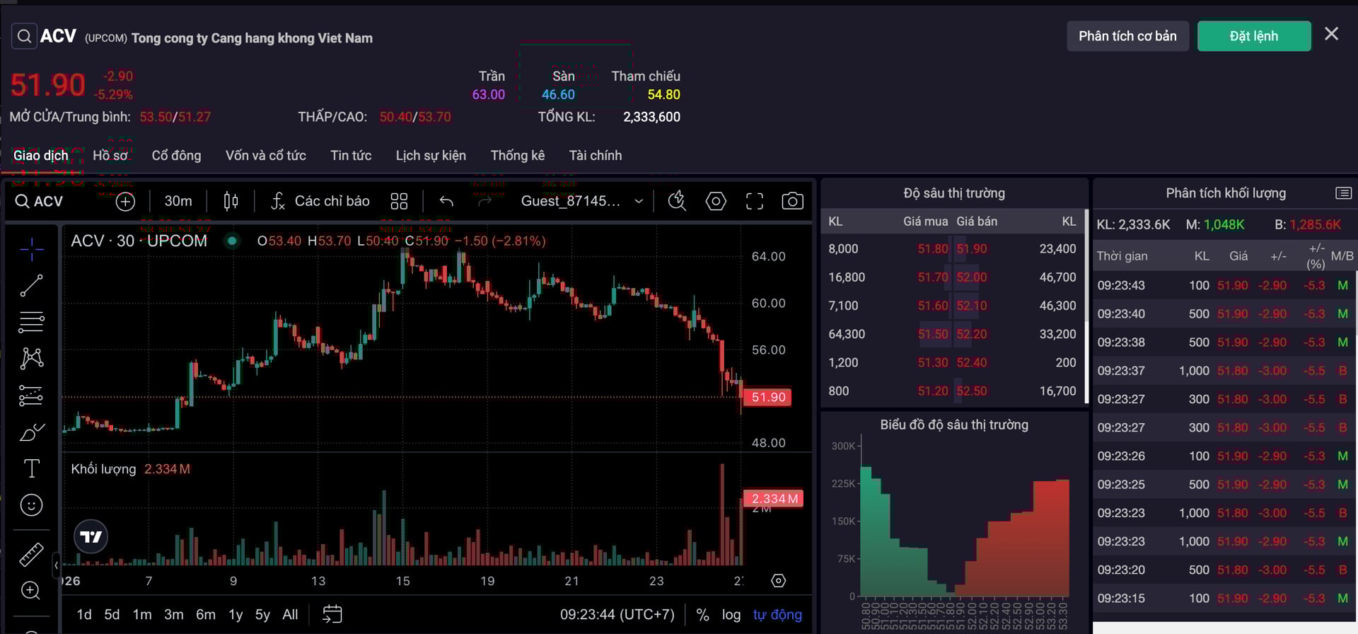 Cổ phiếu ACV tiếp tục giảm mạnh trong phi&ecirc;n giao dịch 27/1/2026