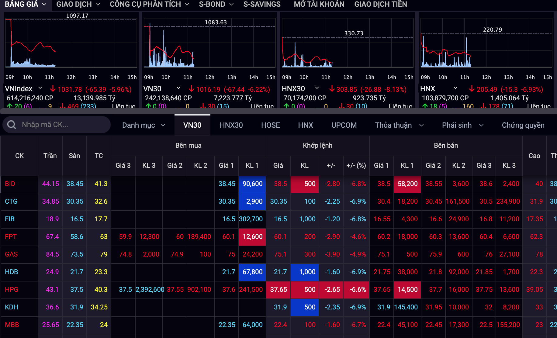 B&#225;n th&#225;o hoảng loạn, chứng kho&#225;n giảm mạnh nhất lịch sử - Ảnh 2