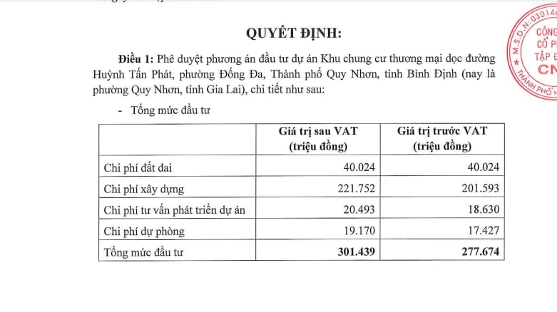 C&ocirc;ng ty cổ phần Tập đo&agrave;n CNT ph&ecirc; duyệt phương &aacute;n đầu tư dự &aacute;n ở Quy Nhơn.&nbsp;