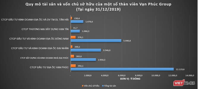 ‘Khủng’ như Vạn Ph&#250;c Group của đại gia Phạm Văn Đường - Ảnh 1