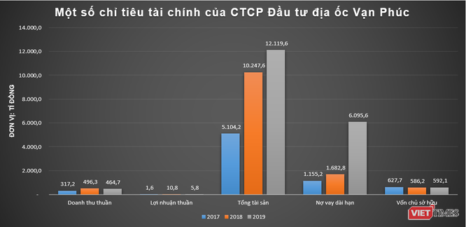 Kh&eacute;o d&ugrave;ng đ&ograve;n bẩy t&agrave;i ch&iacute;nh như CTCP Đầu tư địa ốc Vạn Ph&uacute;c